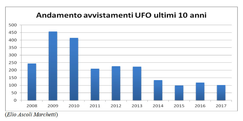 avvistamenti ufo in italia negli ultimi 10 anni