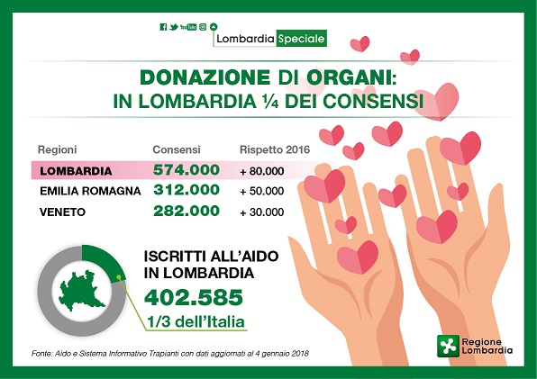 donazione organi lombardia 2018 donazione organi lombardia 2018