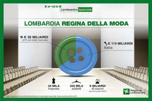 lombardia regina della moda