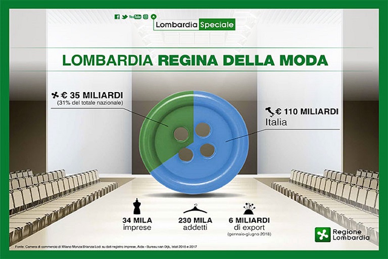 lombardia regina della moda