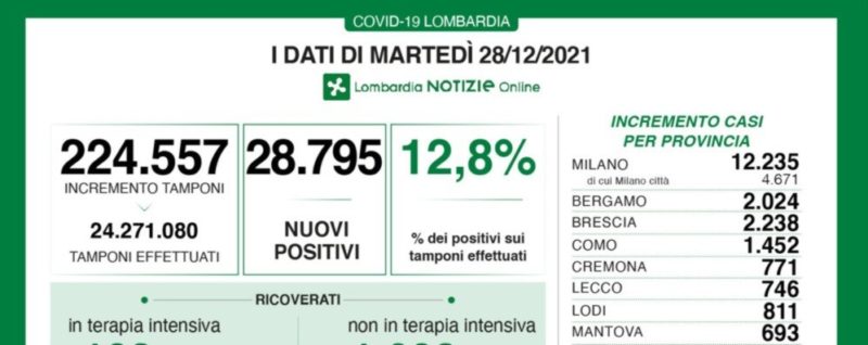 covid a bergamo 2024 nuovi positivi in lombardia 28 decessi e 159 ricoverati 761bc6d2 67fc 11ec 9663 dfc1c91b8ecf 998 397 original scaled covid a bergamo 2024 nuovi positivi in lombardia 28 decessi e 159 ricoverati 761bc6d2 67fc 11ec 9663 dfc1c91b8ecf 998 397 original scaled