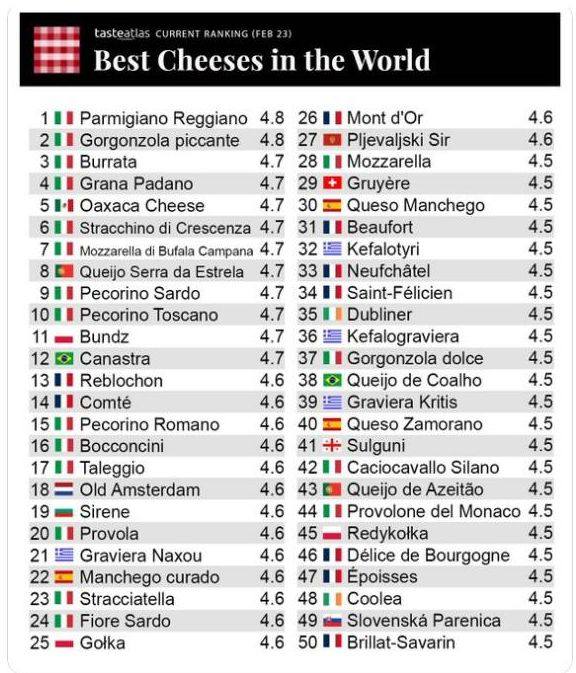 best cheeses in the world Il Taleggio tra i migliori formaggi italiani nella Top 50 di TasteAtlas.com