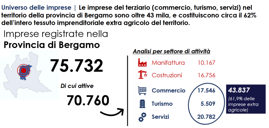 Congiuntura economica, imprese del terziario resilienti. Fiducia sotto le attese ma in crescita nei prossimi mesi