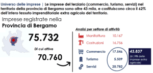 Congiuntura economica, imprese del terziario resilienti. Fiducia sotto le attese ma in crescita nei prossimi mesi