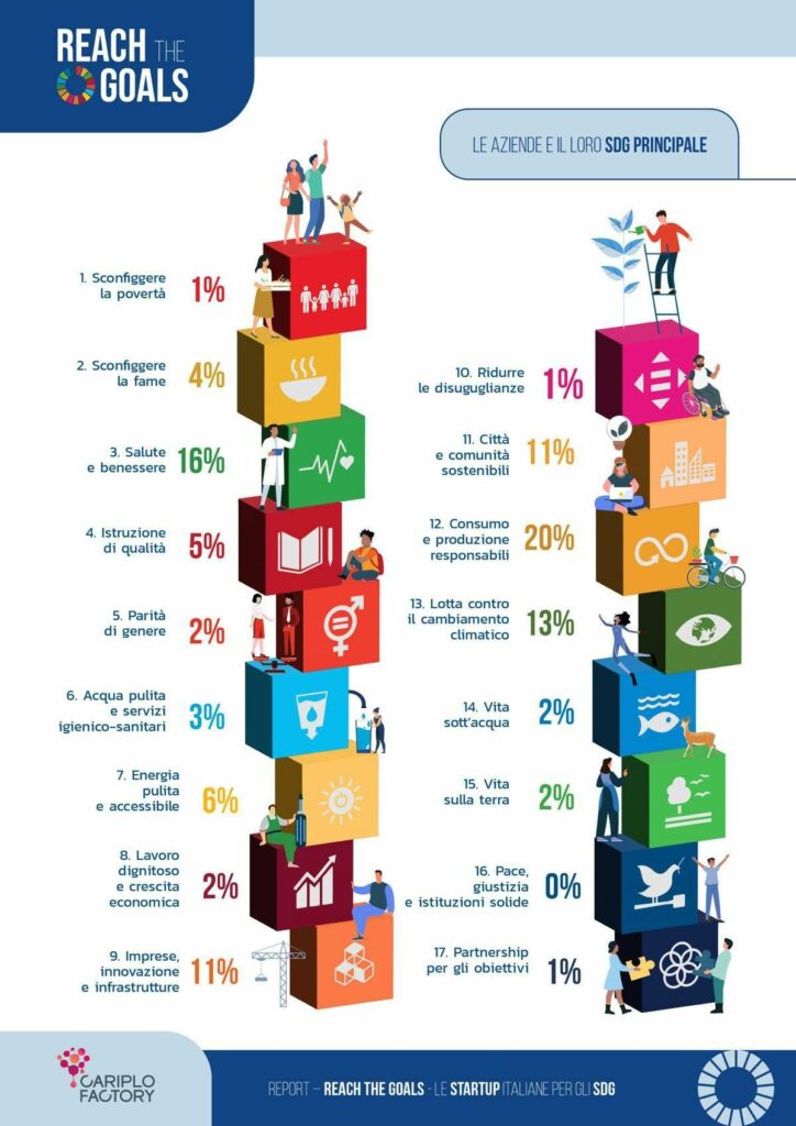 Innovazione Reach the goals 128 startup italiane in prima linea per accelerare su Sdg 2030