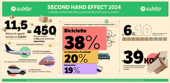 Second Hand Effect nel 2024 risparmio potenziale di 450mila t di CO2 Second Hand Effect nel 2024 risparmio potenziale di 450mila t di CO2