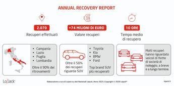 Furti dauto allarme SUV oltre 2.000 veicoli recuperati nel 2025