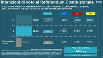 Referendum giustizia sondaggio Tg3 Linea Notte No al 426 e Si al 424 Referendum giustizia sondaggio Tg3 Linea Notte No al 426 e Si al 424