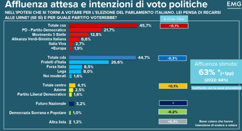 Sondaggio Emg per Tg3 Fratelli dItalia primo partito. Cala fiducia nel governo centrosinistra avanti di un punto