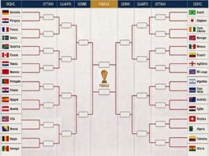 Mondiali il tabellone ipotesi Francia Germania agli ottavi possibile finale Messi Ronaldo