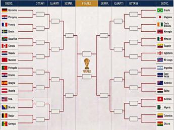 Mondiali il tabellone ipotesi Francia Germania agli ottavi possibile finale Messi Ronaldo
