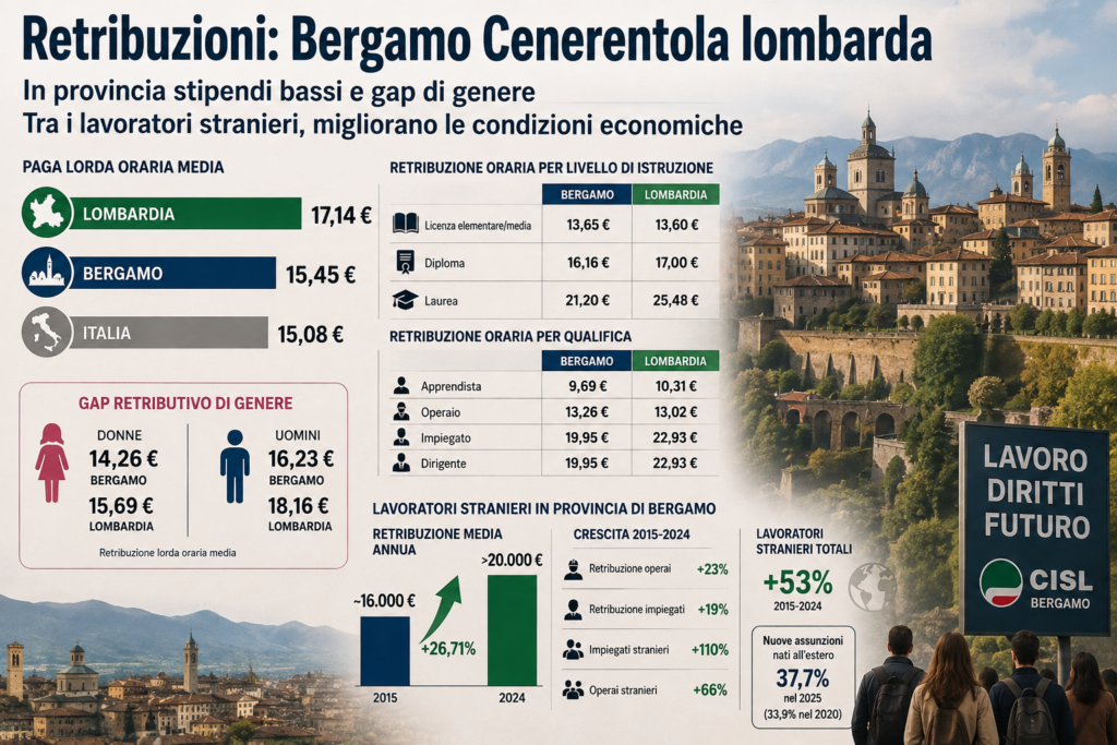 Retribuzioni a Bergamo, stipendi tra i più bassi della Lombardia cresce anche il divario di genere