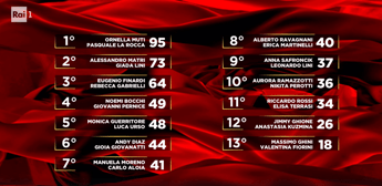 Ballando Alessandro Matri vince la puntata e Massimo Ghini eliminato la classifica